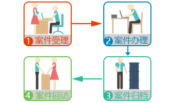 案件审批、指派、办理等