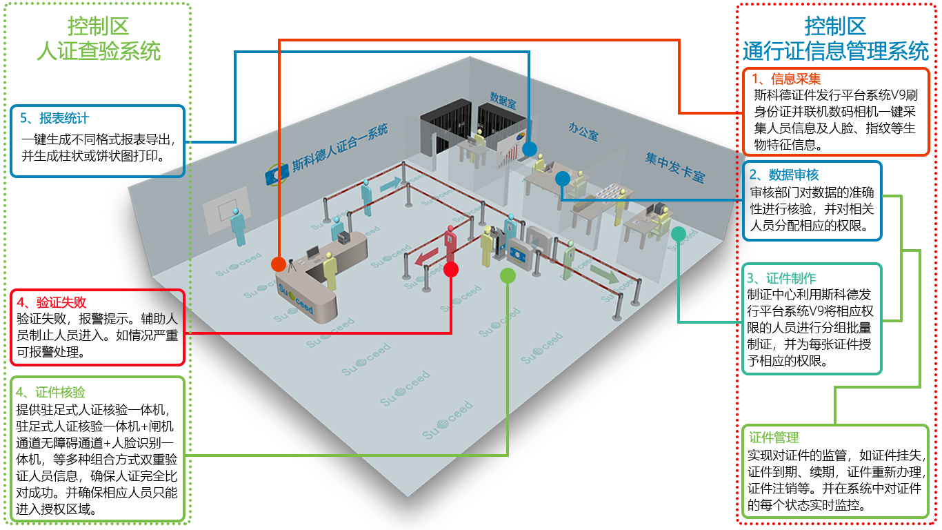 斯科德控制区通行管理解决方案工作流程