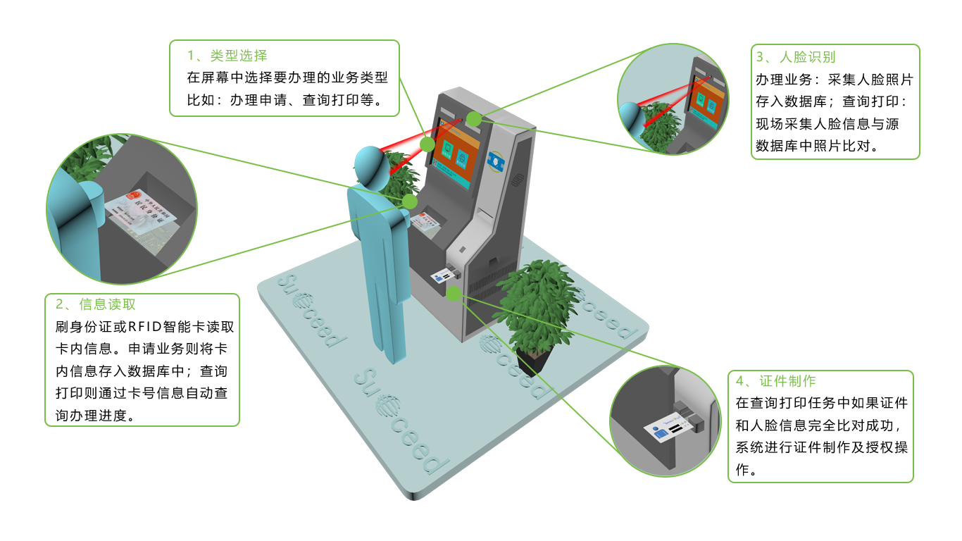 斯科德人脸识别自助发卡管理解决方案工作流程
