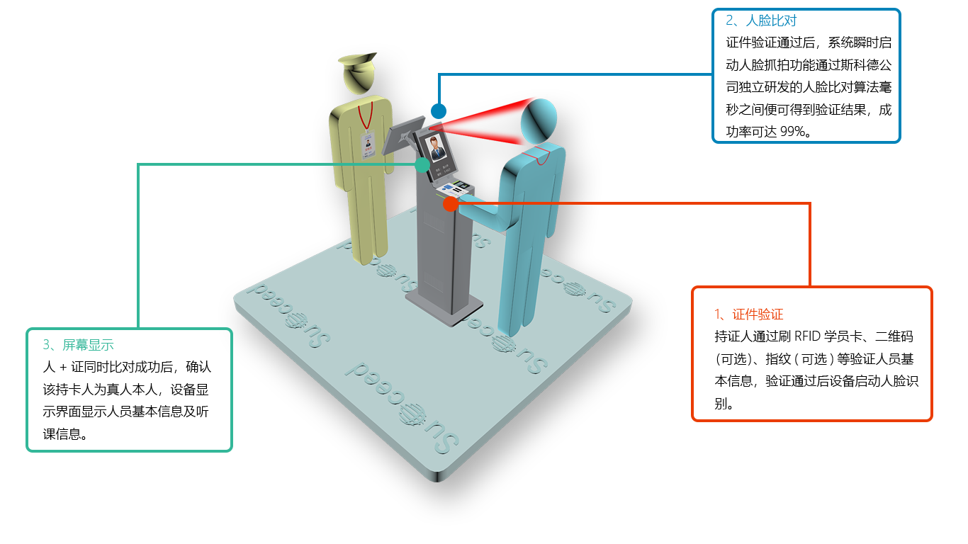 斯科德电子听课证-驻足式人脸识别验证机验证