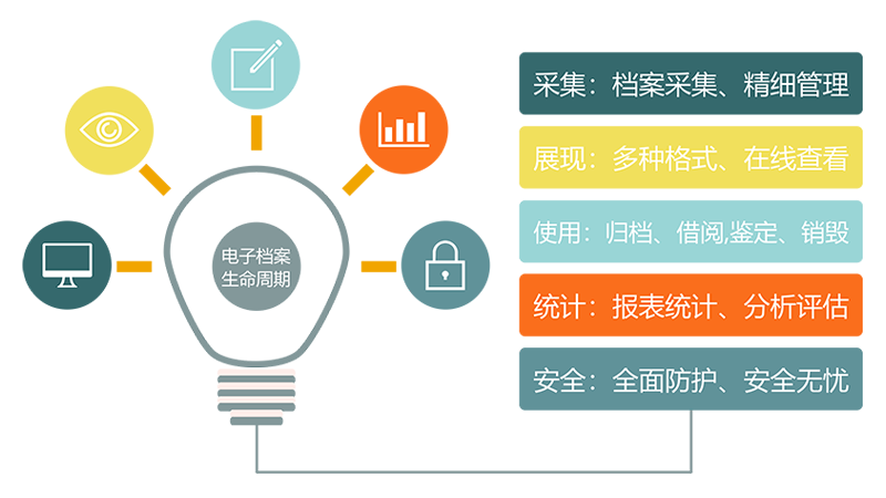 斯科德电子档案解决方案流程