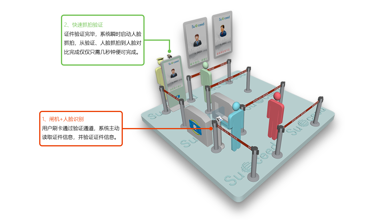 斯科德闸机通道人脸识别