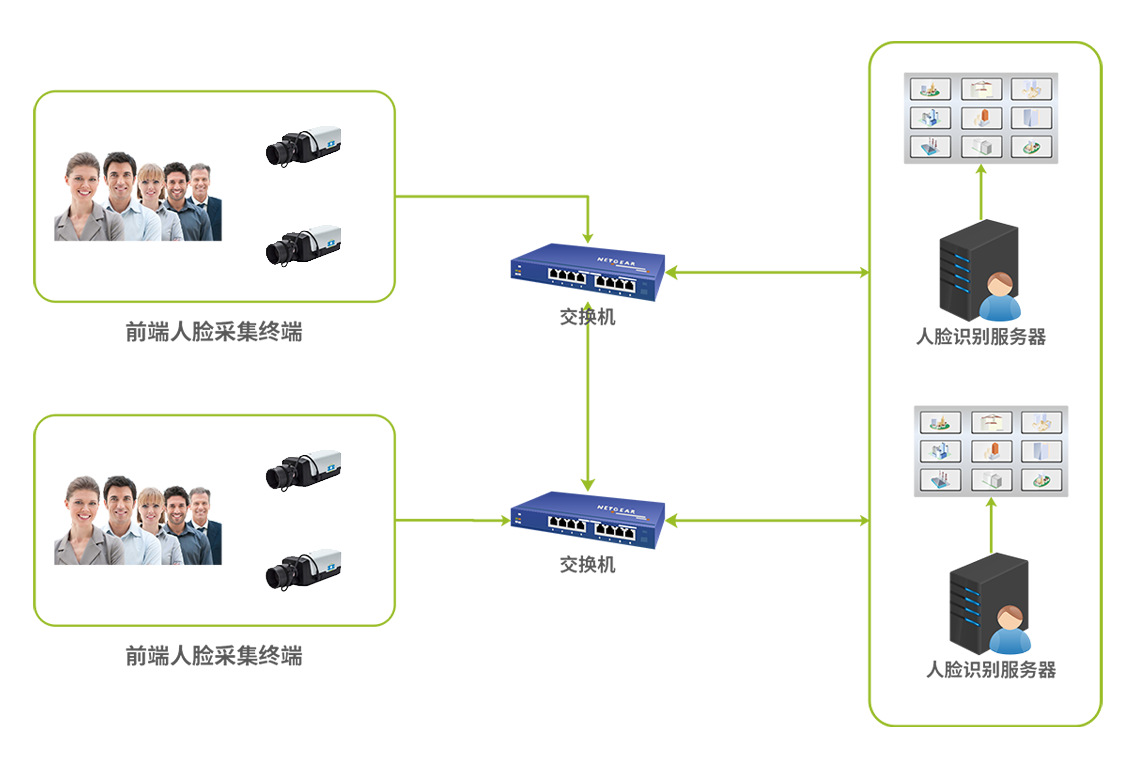智慧人脸迎宾系统架构