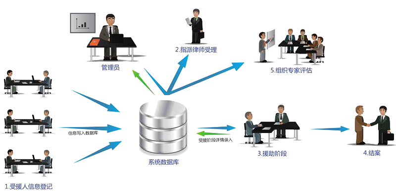 法律援助信息管理_案件质量管控解决方案