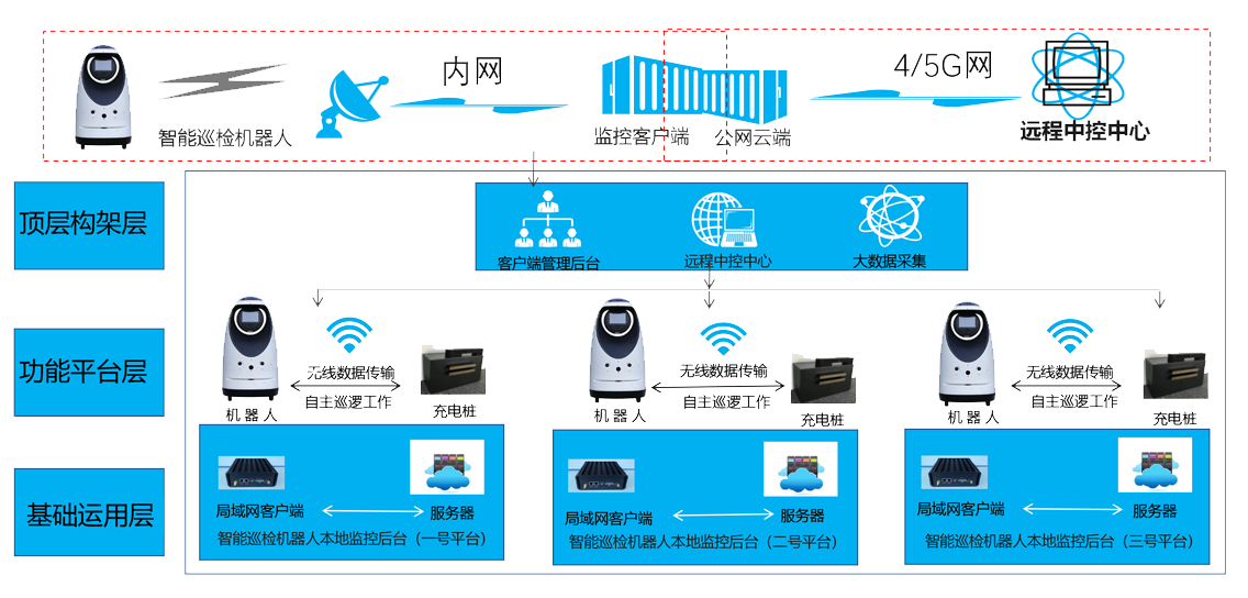 5G安防智能机器人系统架构