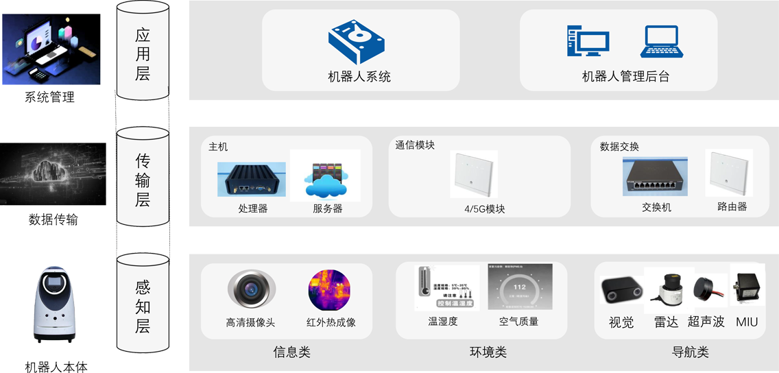 5G安防智能机器人网络架构